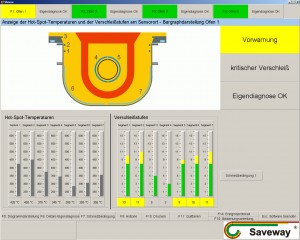 Bedienerbildschirm des SAVELINE Systems (Rinneninduktionsofen)